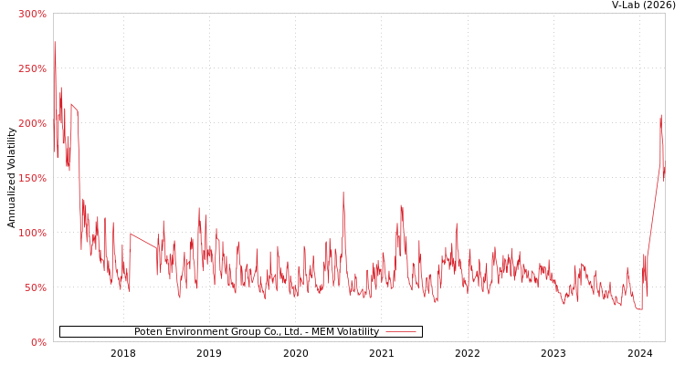 graph of Poten Environment Group Co., Ltd. MEM