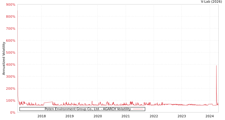 graph of Poten Environment Group Co., Ltd. AGARCH