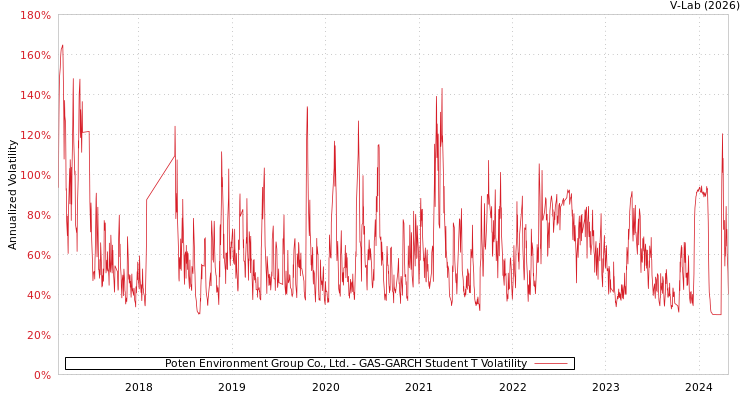 graph of Poten Environment Group Co., Ltd. GAS-GARCH-T