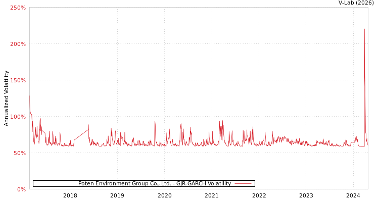 graph of Poten Environment Group Co., Ltd. GJR-GARCH