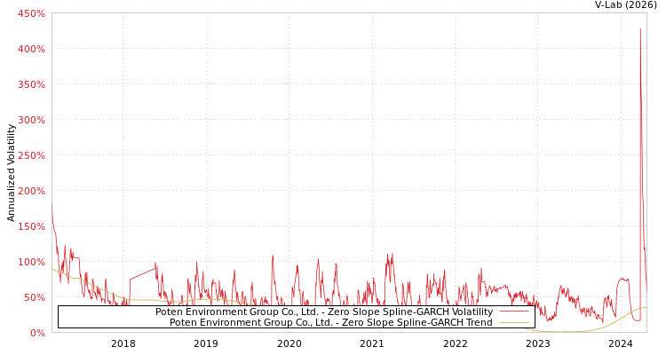 graph of Poten Environment Group Co., Ltd. S0GARCH