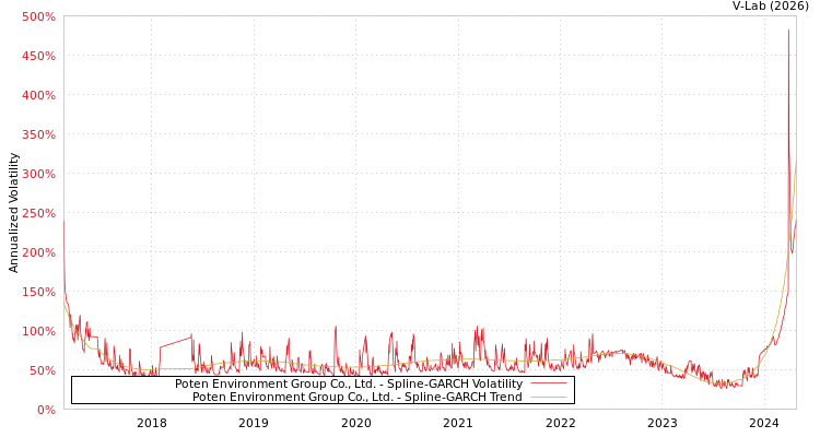 graph of Poten Environment Group Co., Ltd. SGARCH
