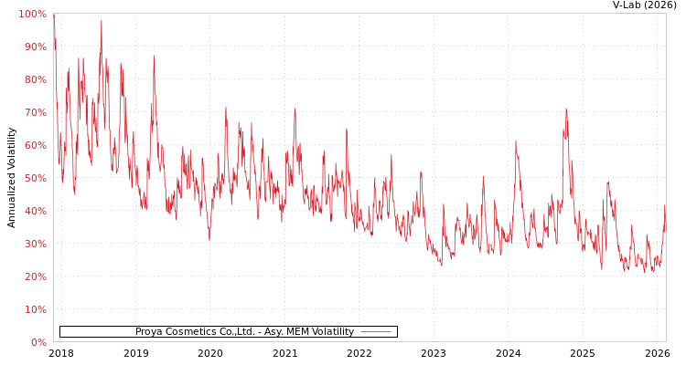 graph of Proya Cosmetics Co.,Ltd. AMEM