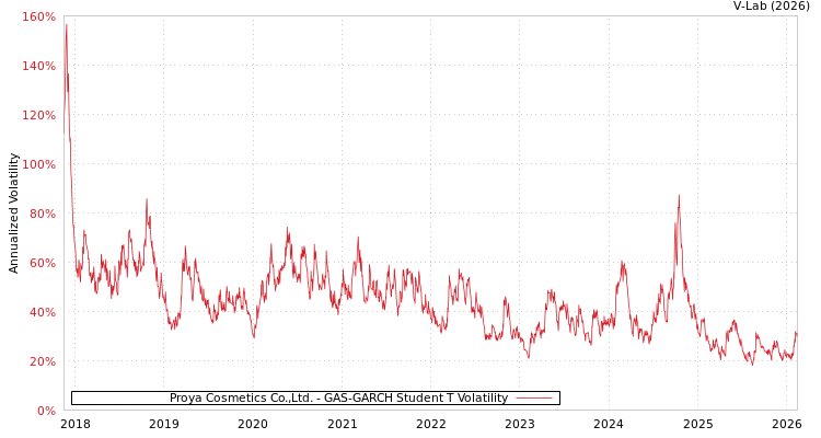 graph of Proya Cosmetics Co.,Ltd. GAS-GARCH-T