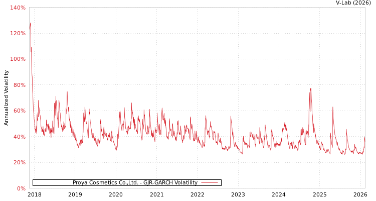 graph of Proya Cosmetics Co.,Ltd. GJR-GARCH
