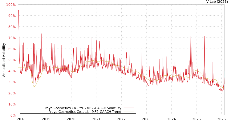 graph of Proya Cosmetics Co.,Ltd. MF2-GARCH
