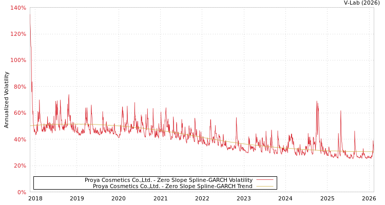 graph of Proya Cosmetics Co.,Ltd. S0GARCH