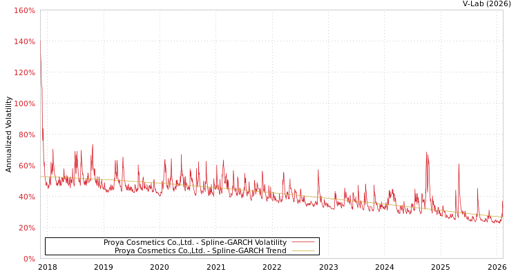 graph of Proya Cosmetics Co.,Ltd. SGARCH