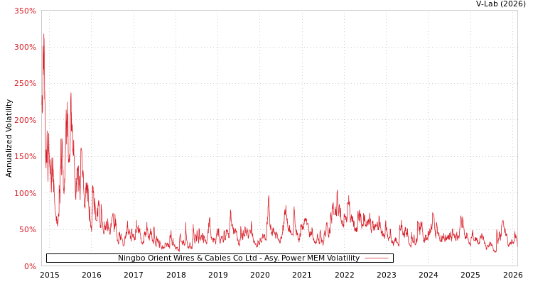 graph of Ningbo Orient Wires & Cables Co Ltd APMEM