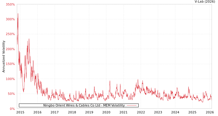 graph of Ningbo Orient Wires & Cables Co Ltd MEM