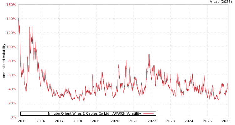 graph of Ningbo Orient Wires & Cables Co Ltd APARCH