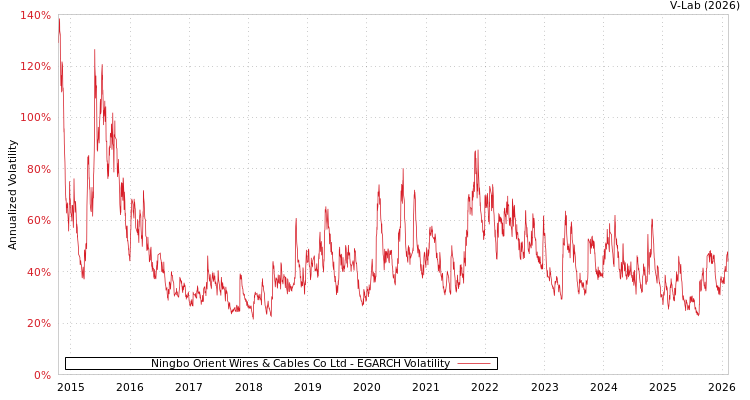 graph of Ningbo Orient Wires & Cables Co Ltd EGARCH
