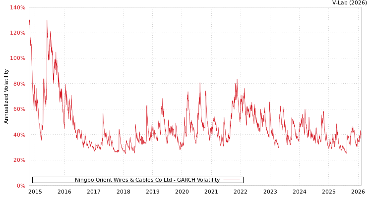 graph of Ningbo Orient Wires & Cables Co Ltd GARCH
