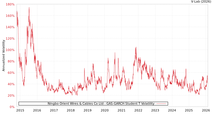 graph of Ningbo Orient Wires & Cables Co Ltd GAS-GARCH-T