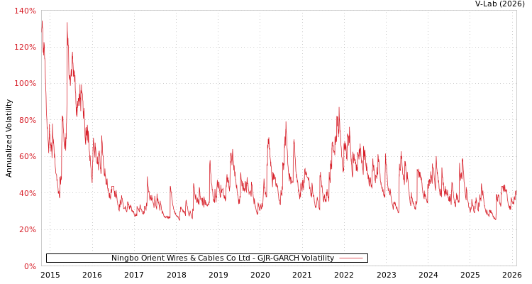 graph of Ningbo Orient Wires & Cables Co Ltd GJR-GARCH