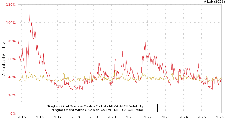 graph of Ningbo Orient Wires & Cables Co Ltd MF2-GARCH