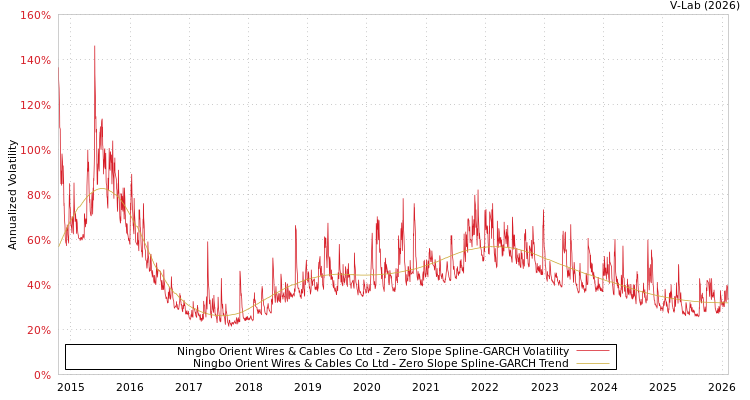graph of Ningbo Orient Wires & Cables Co Ltd S0GARCH