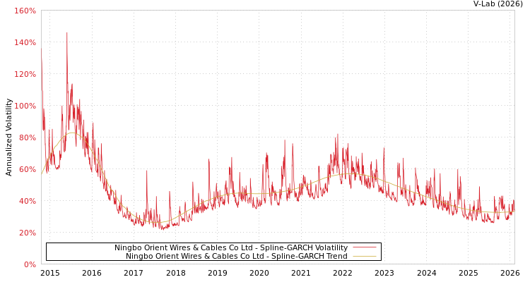 graph of Ningbo Orient Wires & Cables Co Ltd SGARCH