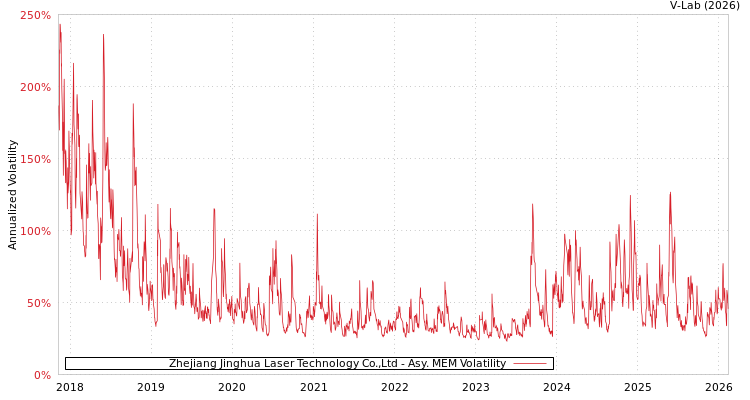 graph of Zhejiang Jinghua Laser Technology Co.,Ltd AMEM