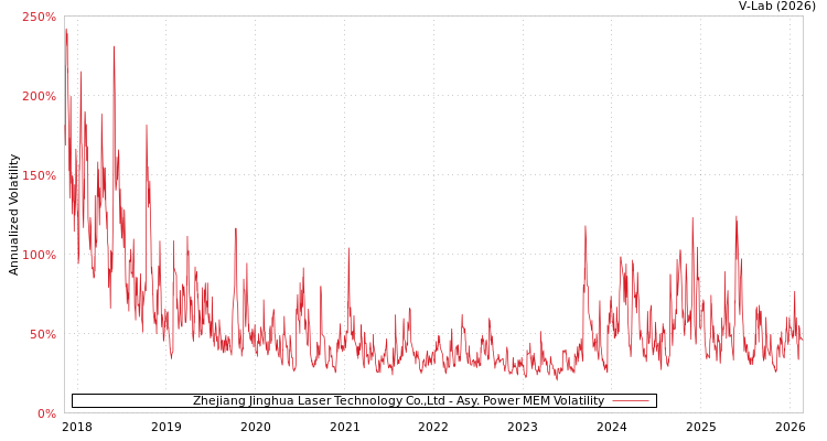 graph of Zhejiang Jinghua Laser Technology Co.,Ltd APMEM