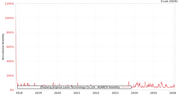 graph of Zhejiang Jinghua Laser Technology Co.,Ltd AGARCH