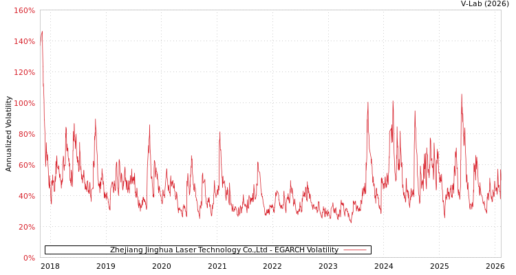 graph of Zhejiang Jinghua Laser Technology Co.,Ltd EGARCH