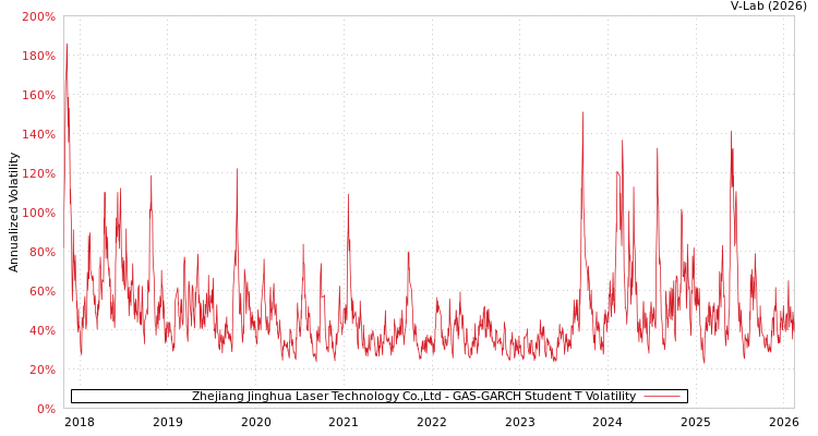 graph of Zhejiang Jinghua Laser Technology Co.,Ltd GAS-GARCH-T