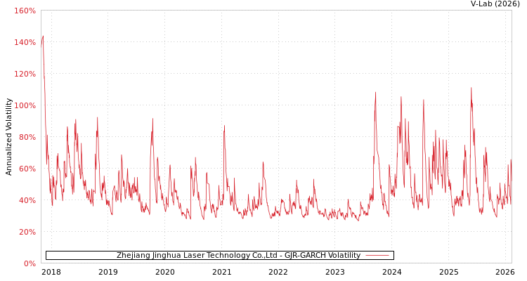 graph of Zhejiang Jinghua Laser Technology Co.,Ltd GJR-GARCH