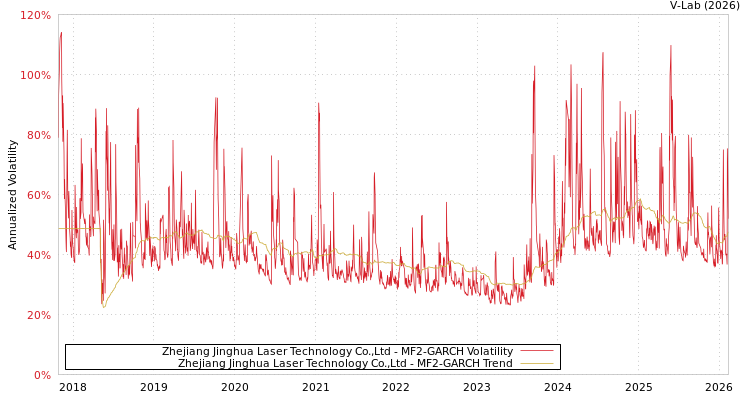 graph of Zhejiang Jinghua Laser Technology Co.,Ltd MF2-GARCH