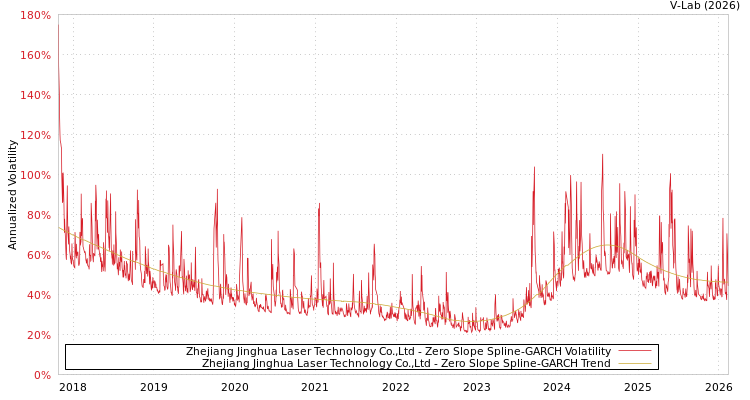 graph of Zhejiang Jinghua Laser Technology Co.,Ltd S0GARCH