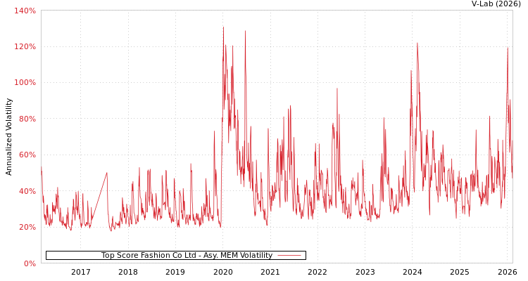 graph of Top Score Fashion Co Ltd AMEM