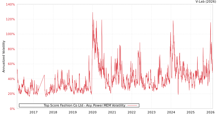 graph of Top Score Fashion Co Ltd APMEM