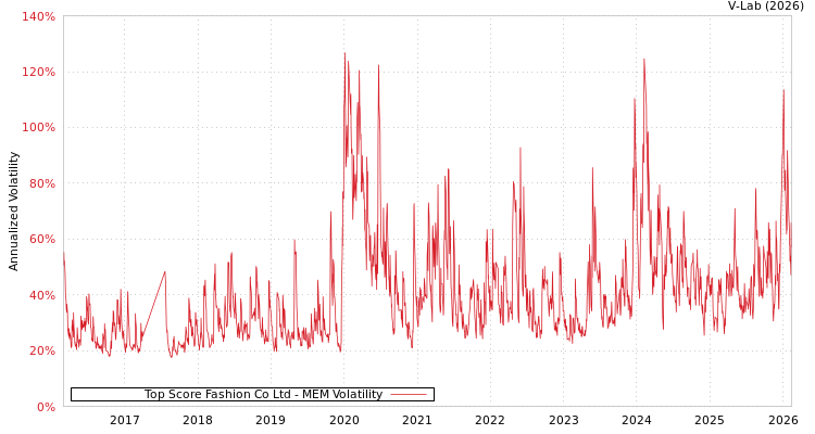 graph of Top Score Fashion Co Ltd MEM