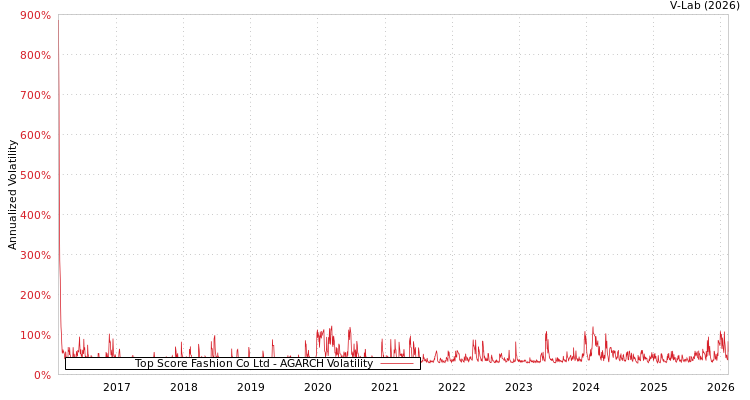 graph of Top Score Fashion Co Ltd AGARCH