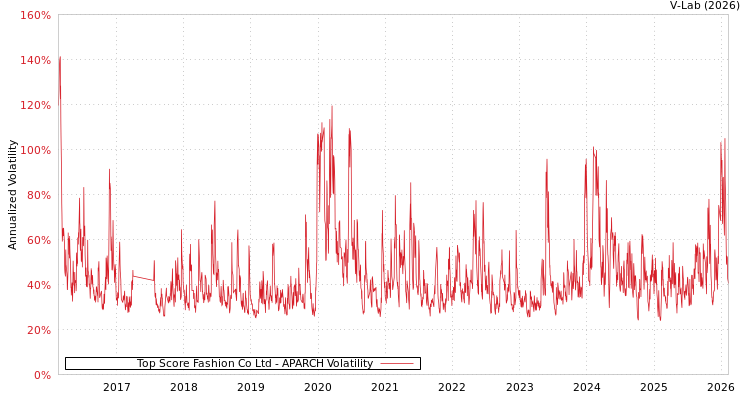 graph of Top Score Fashion Co Ltd APARCH