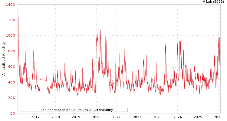 graph of Top Score Fashion Co Ltd EGARCH