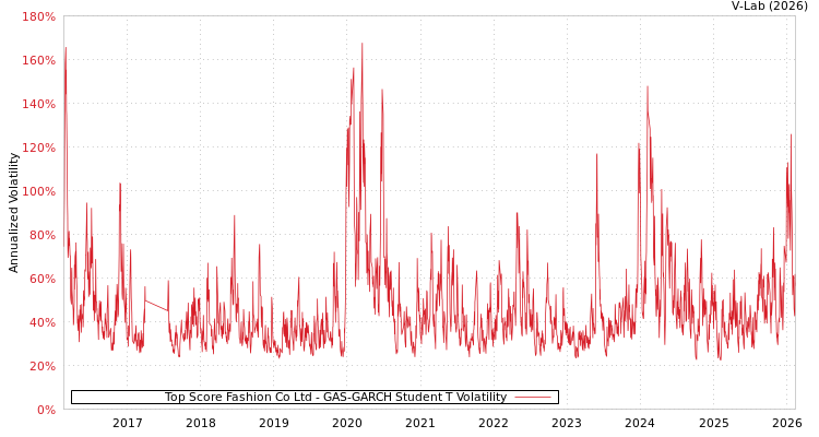 graph of Top Score Fashion Co Ltd GAS-GARCH-T