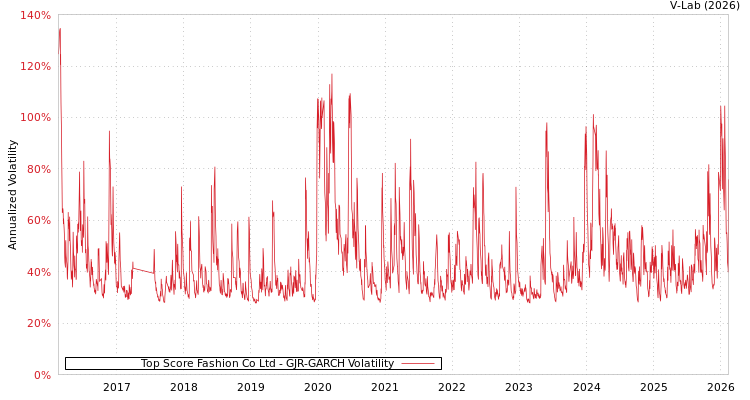graph of Top Score Fashion Co Ltd GJR-GARCH