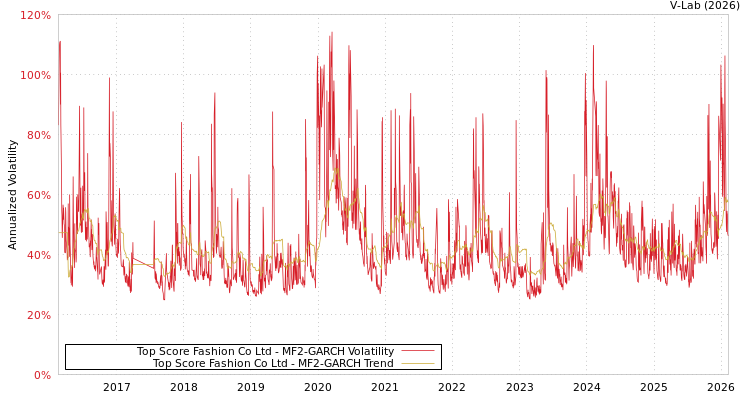 graph of Top Score Fashion Co Ltd MF2-GARCH