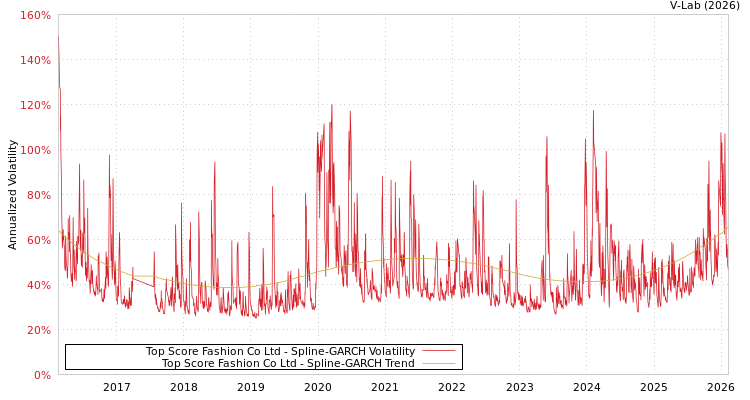 graph of Top Score Fashion Co Ltd SGARCH