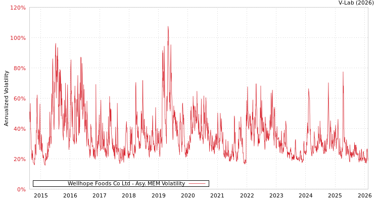 graph of Wellhope Foods Co Ltd AMEM