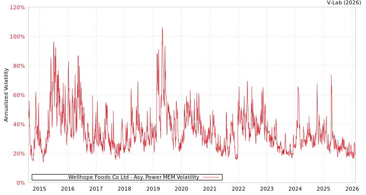 graph of Wellhope Foods Co Ltd APMEM