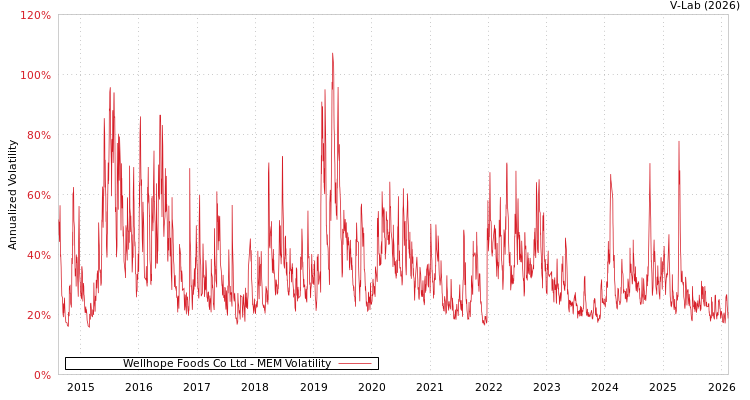 graph of Wellhope Foods Co Ltd MEM