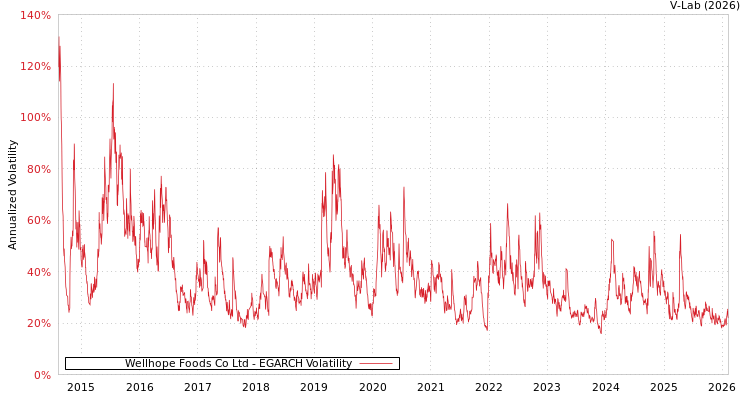 graph of Wellhope Foods Co Ltd EGARCH