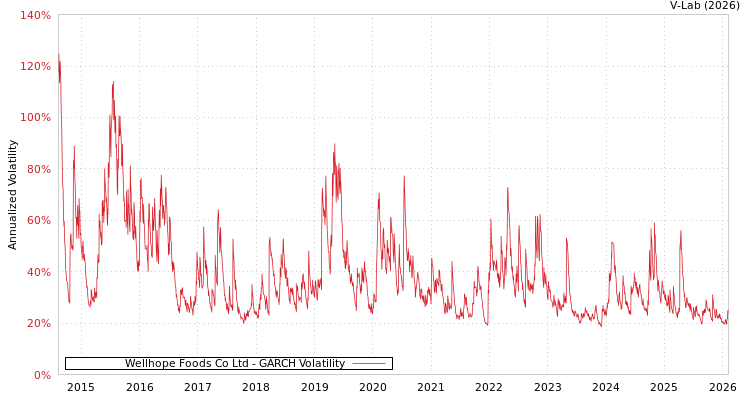 graph of Wellhope Foods Co Ltd GARCH