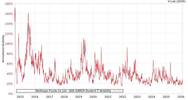 graph of Wellhope Foods Co Ltd GAS-GARCH-T