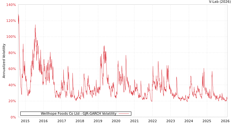graph of Wellhope Foods Co Ltd GJR-GARCH