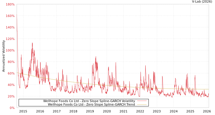 graph of Wellhope Foods Co Ltd S0GARCH