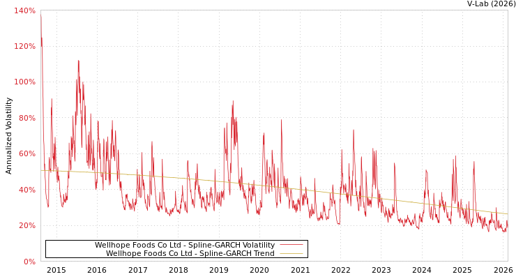 graph of Wellhope Foods Co Ltd SGARCH