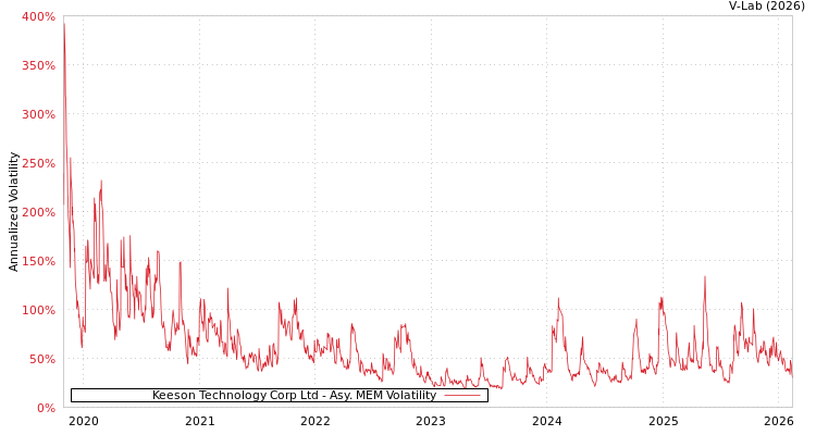 graph of Keeson Technology Corp Ltd AMEM